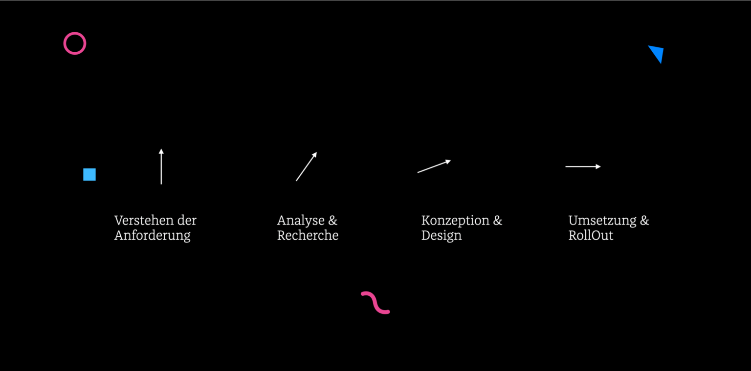 ein moderner Designprozess führt zu effizienten Workflows im Kundenprojekt