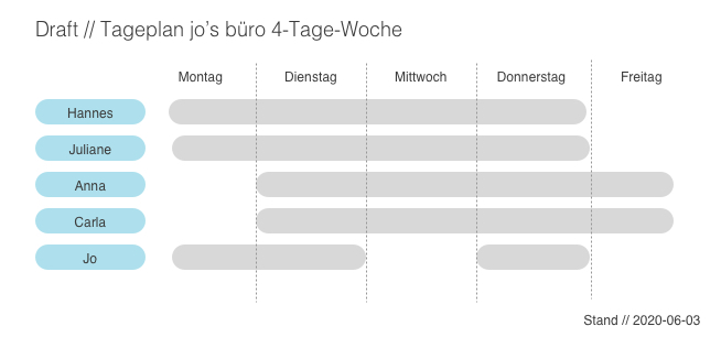 4-tage-woche-designbüro